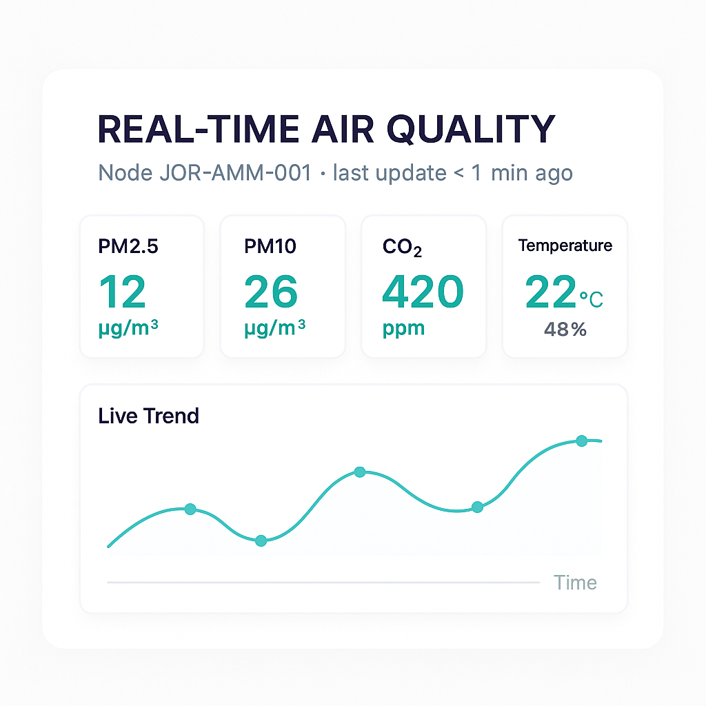 Real-time air-quality dashboard with live sensor readings